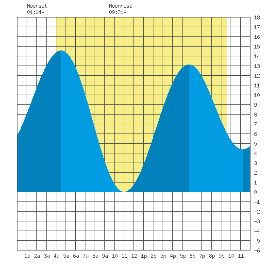 Lake Bay tide chart for Tuesday, June 11, 2024