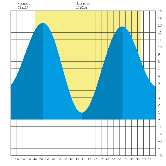 Lake Bay tide chart for Wednesday, June 12, 2024