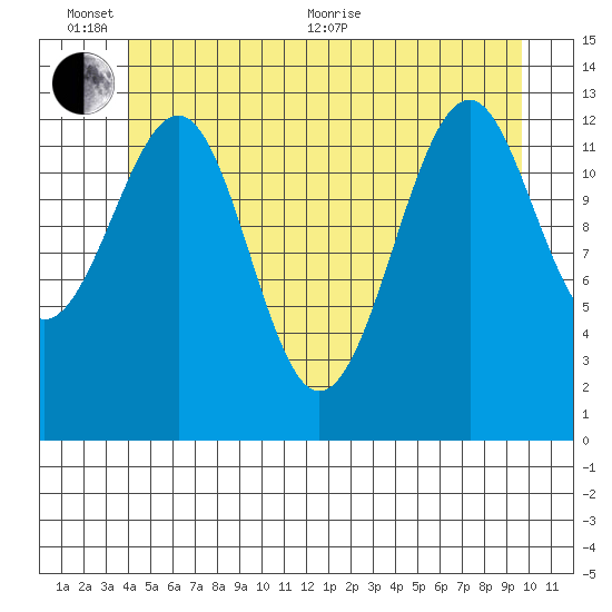 Lake Bay tide chart for Thursday, June 13, 2024