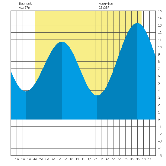 Lake Bay tide chart for Saturday, June 15, 2024