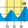 Lake Bay tide chart for Sunday, June 16, 2024