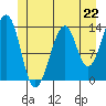 Lake Bay tide chart for Saturday, June 22, 2024
