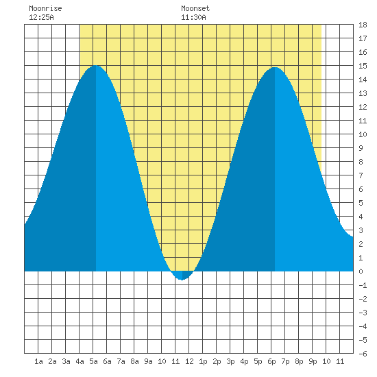 Lake Bay tide chart for Thursday, June 27, 2024