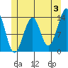 Lake Bay tide chart for Monday, June 3, 2024
