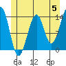 Lake Bay tide chart for Wednesday, June 5, 2024