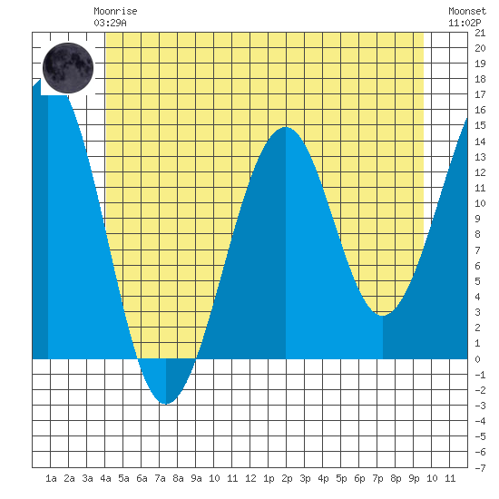 Lake Bay tide chart for Thursday, June 6, 2024