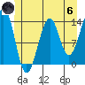Lake Bay tide chart for Thursday, June 6, 2024
