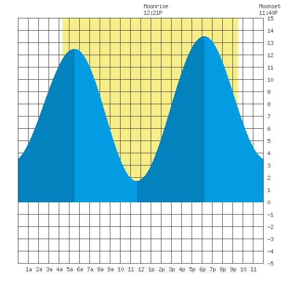 Lake Bay tide chart for Friday, July 12, 2024