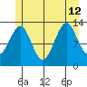 Lake Bay tide chart for Friday, July 12, 2024