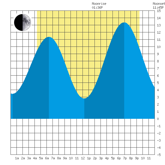 Lake Bay tide chart for Saturday, July 13, 2024