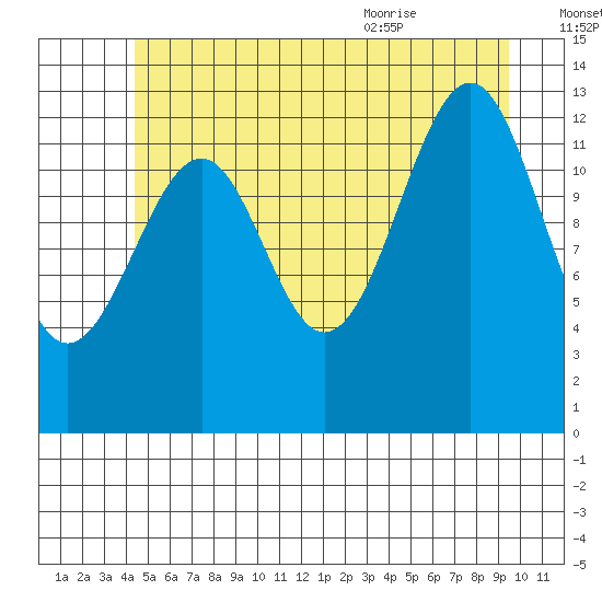 Lake Bay tide chart for Sunday, July 14, 2024