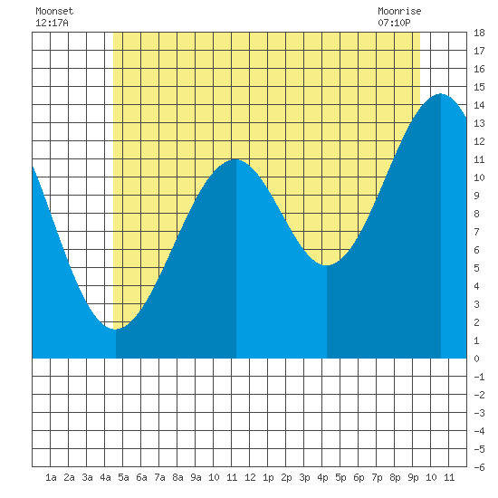 Lake Bay tide chart for Wednesday, July 17, 2024