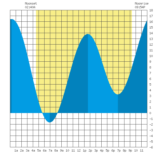 Lake Bay tide chart for Saturday, July 20, 2024