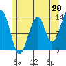Lake Bay tide chart for Saturday, July 20, 2024