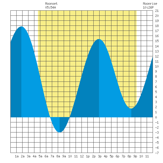 Lake Bay tide chart for Monday, July 22, 2024
