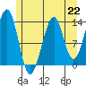 Lake Bay tide chart for Monday, July 22, 2024