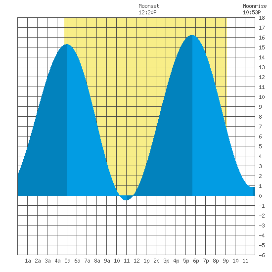Lake Bay tide chart for Friday, July 26, 2024