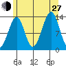 Lake Bay tide chart for Saturday, July 27, 2024