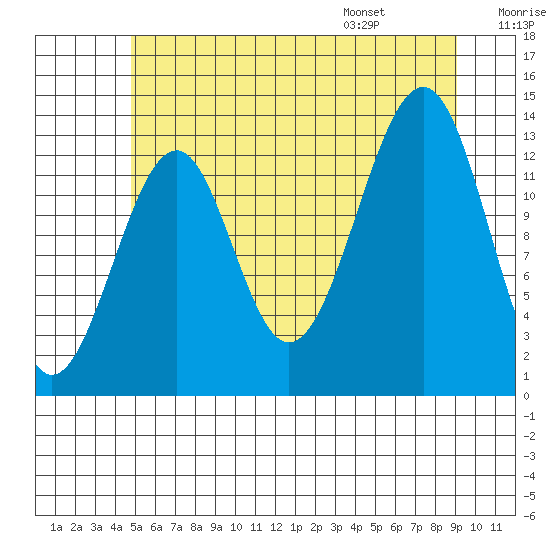 Lake Bay tide chart for Sunday, July 28, 2024