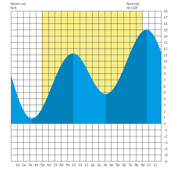 Lake Bay tide chart for Tuesday, July 30, 2024