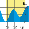 Lake Bay tide chart for Wednesday, July 31, 2024