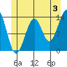 Lake Bay tide chart for Wednesday, July 3, 2024