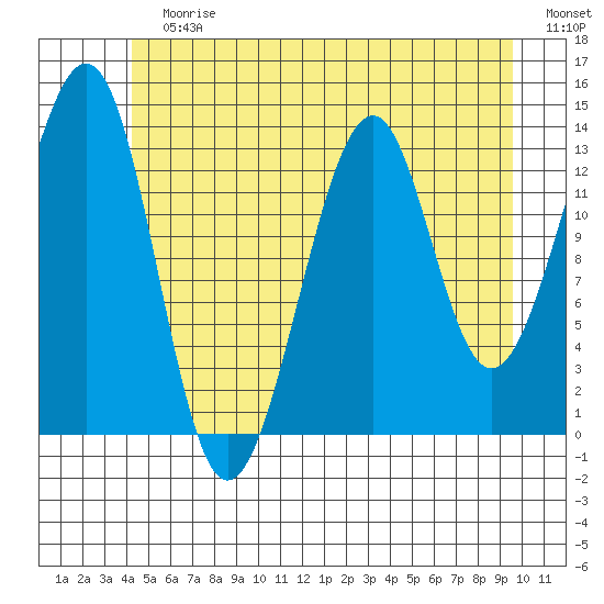 Lake Bay tide chart for Sunday, July 7, 2024