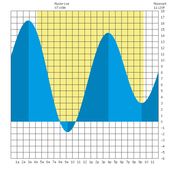 Lake Bay tide chart for Monday, July 8, 2024