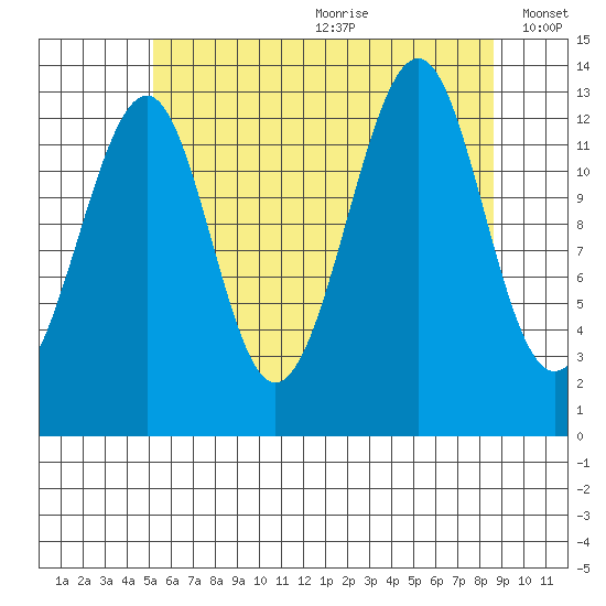 Lake Bay tide chart for Saturday, August 10, 2024