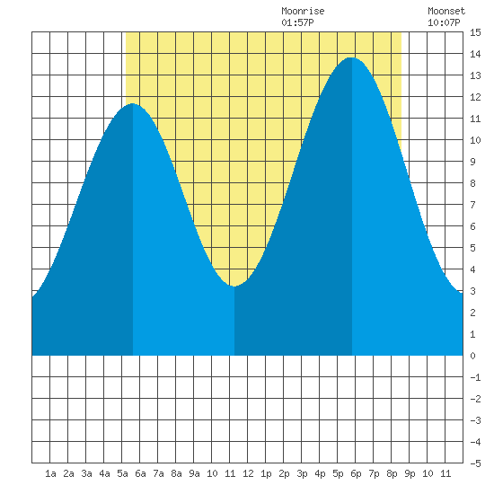 Lake Bay tide chart for Sunday, August 11, 2024