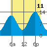 Lake Bay tide chart for Sunday, August 11, 2024