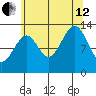 Lake Bay tide chart for Monday, August 12, 2024