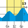 Lake Bay tide chart for Tuesday, August 13, 2024