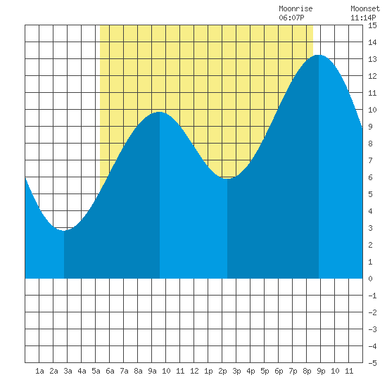 Lake Bay tide chart for Wednesday, August 14, 2024