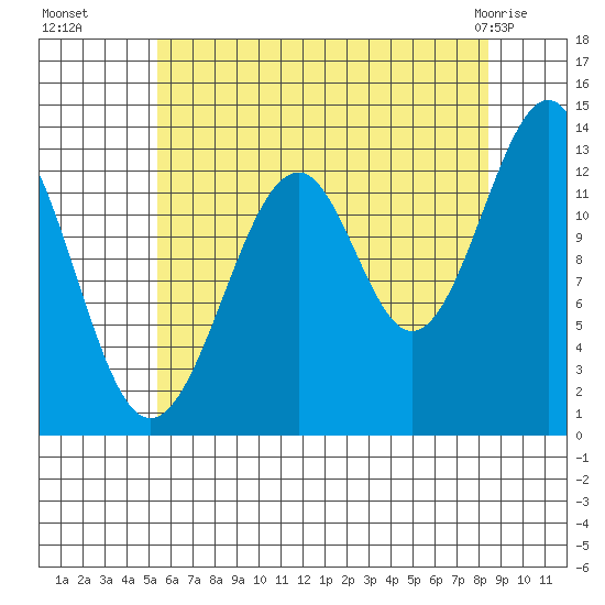 Lake Bay tide chart for Friday, August 16, 2024