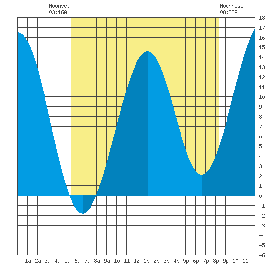 Lake Bay tide chart for Sunday, August 18, 2024