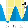 Lake Bay tide chart for Sunday, August 18, 2024