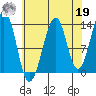 Lake Bay tide chart for Monday, August 19, 2024