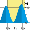 Lake Bay tide chart for Saturday, August 24, 2024