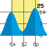 Lake Bay tide chart for Sunday, August 25, 2024