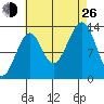 Lake Bay tide chart for Monday, August 26, 2024