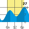 Lake Bay tide chart for Tuesday, August 27, 2024