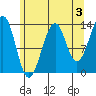 Lake Bay tide chart for Saturday, August 3, 2024