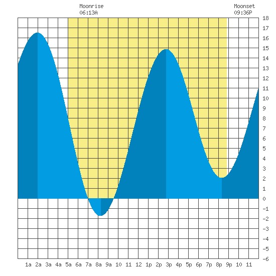 Lake Bay tide chart for Monday, August 5, 2024