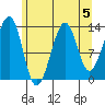 Lake Bay tide chart for Monday, August 5, 2024