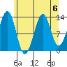 Lake Bay tide chart for Tuesday, August 6, 2024