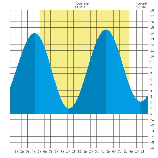 Lake Bay tide chart for Friday, August 9, 2024