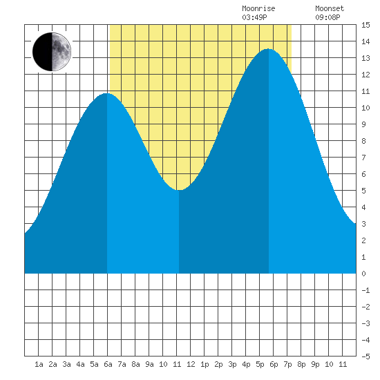 Lake Bay tide chart for Tuesday, September 10, 2024