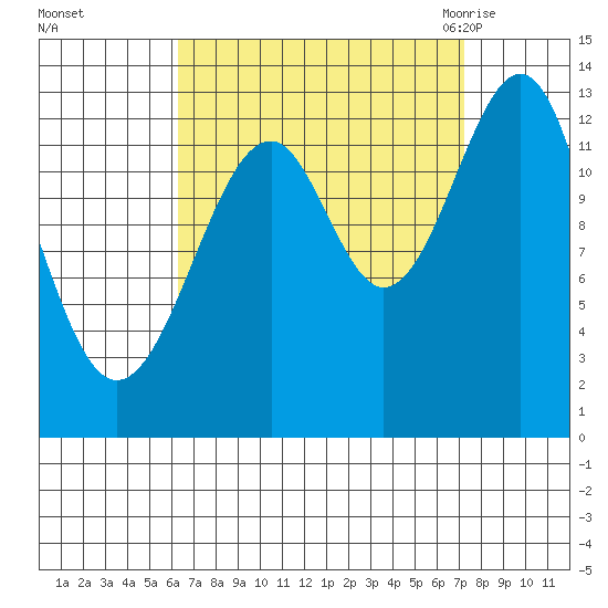 Lake Bay tide chart for Friday, September 13, 2024