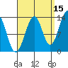 Lake Bay tide chart for Sunday, September 15, 2024